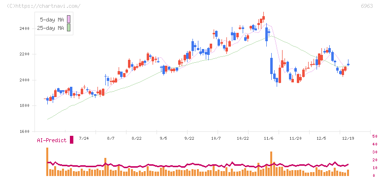 ローム(6963)の日足チャート