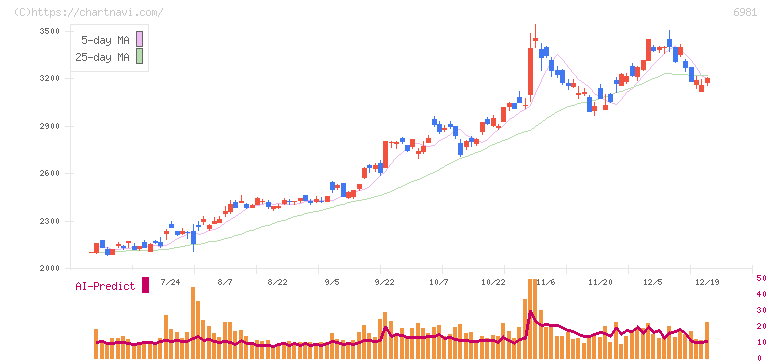 村田製作所(6981)の日足チャート