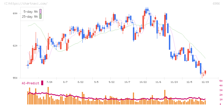 双葉電子工業(6986)の日足チャート
