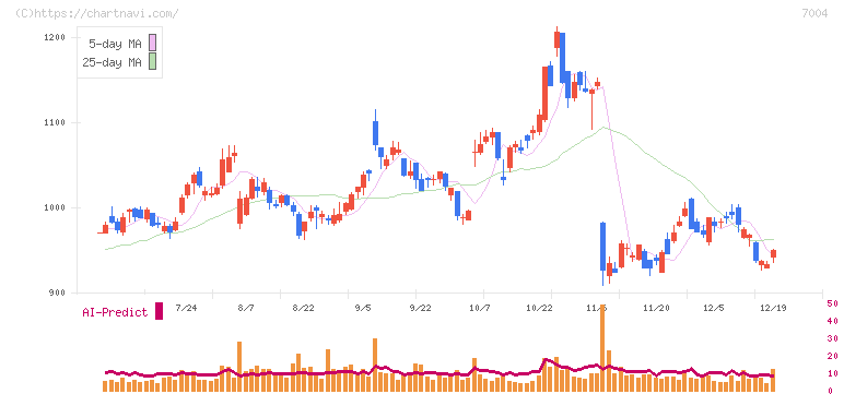 カナデビア(7004)の日足チャート