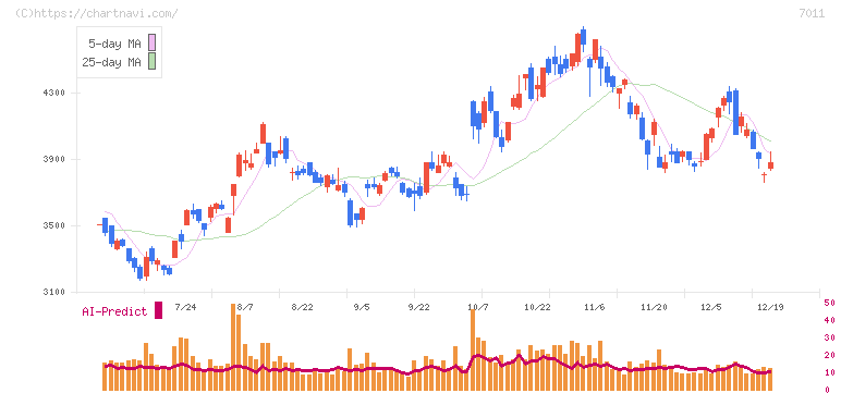 三菱重工業(7011)の日足チャート