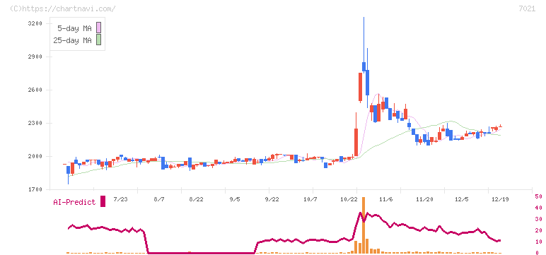 ニッチツ(7021)の日足チャート