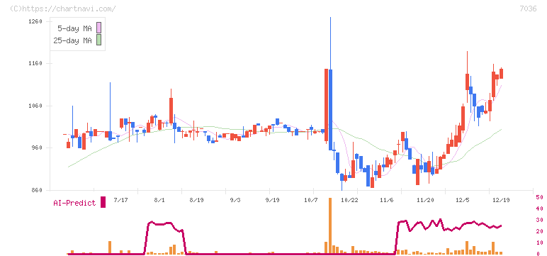 イーエムネットジャパン(7036)の日足チャート