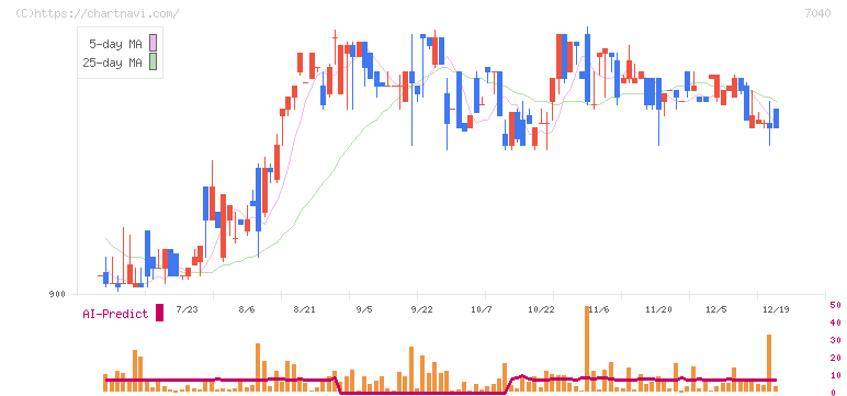 サン・ライフホールディング(7040)の日足チャート