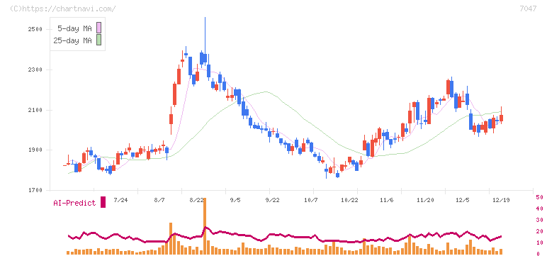 ポート(7047)の日足チャート