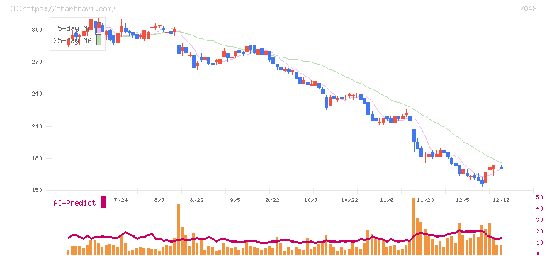 ベルトラ(7048)の日足チャート