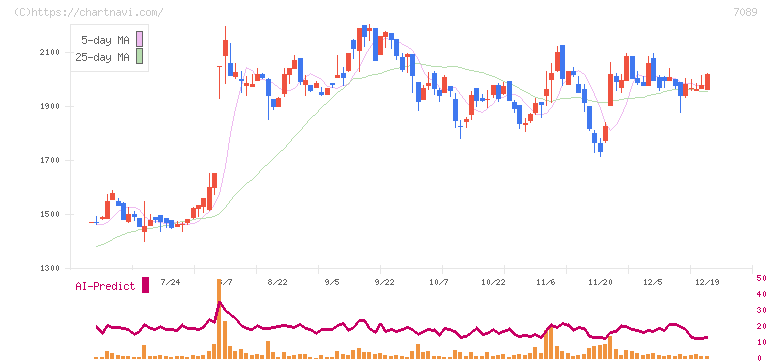 フォースタートアップス(7089)の日足チャート