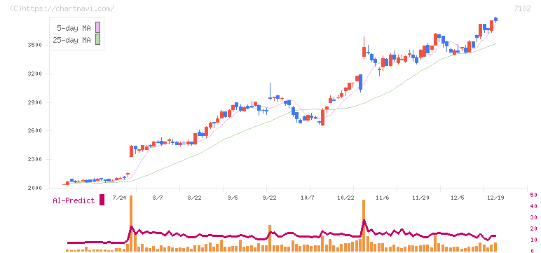 日本車輌製造(7102)の日足チャート