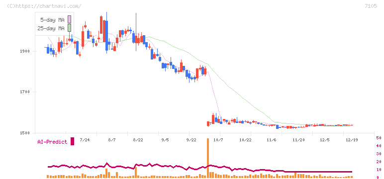 三菱ロジスネクスト(7105)の日足チャート