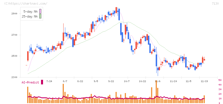 ヤマエグループホールディングス(7130)の日足チャート