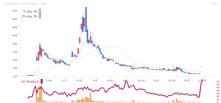 ＴＯＲＩＣＯ(7138)の日足チャート