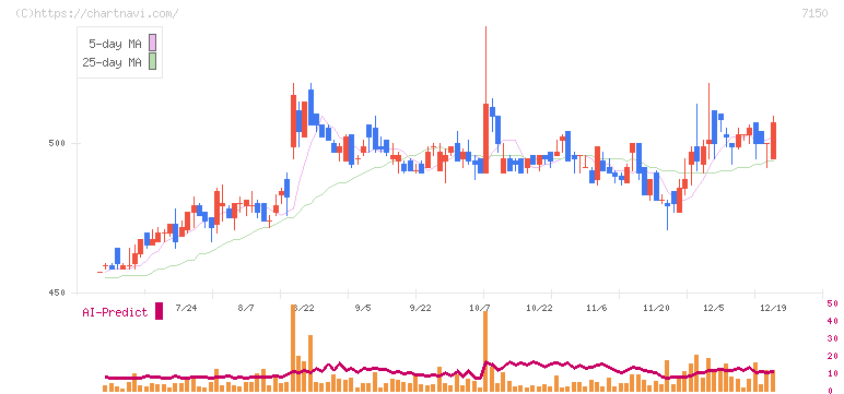 島根銀行(7150)の日足チャート