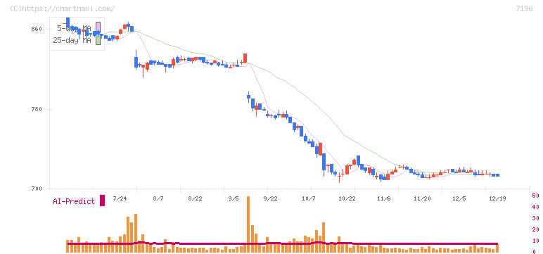 Ｃａｓａ(7196)の日足チャート