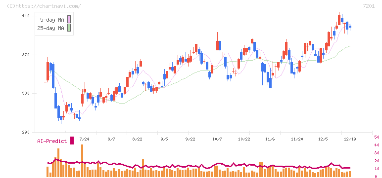 日産自動車(7201)の日足チャート