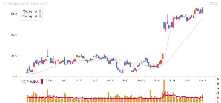 いすゞ自動車(7202)の日足チャート
