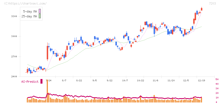 トヨタ自動車(7203)の日足チャート