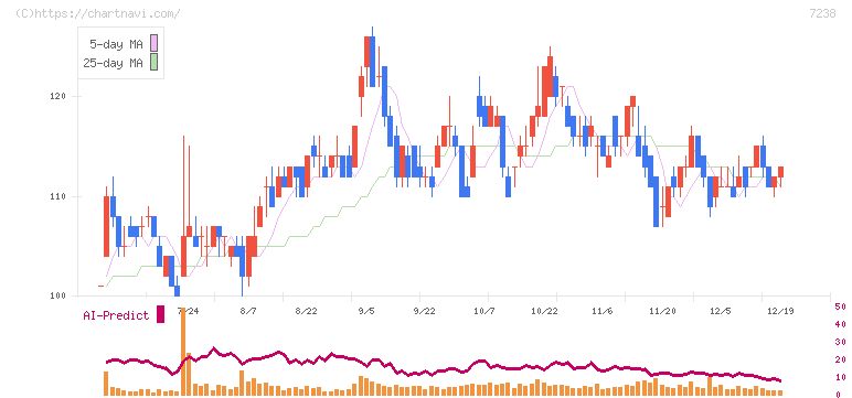 曙ブレーキ工業(7238)の日足チャート