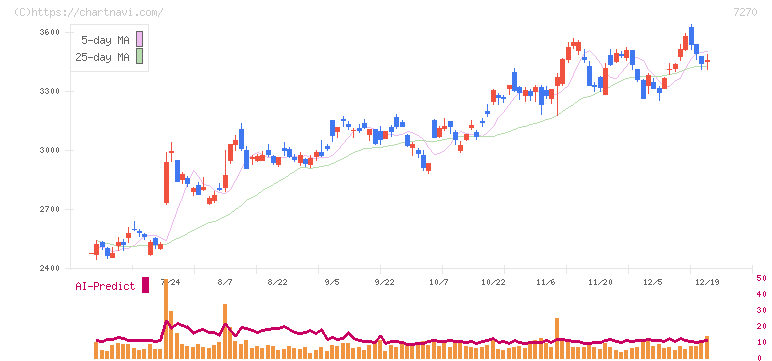 ＳＵＢＡＲＵ(7270)の日足チャート