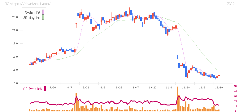 Ｓｏｌｖｖｙ(7320)の日足チャート