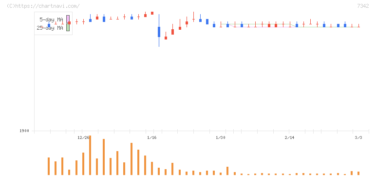 ウェルスナビ(7342)の日足チャート