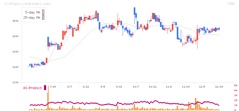 ポピンズ(7358)の日足チャート
