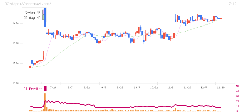 南陽(7417)の日足チャート