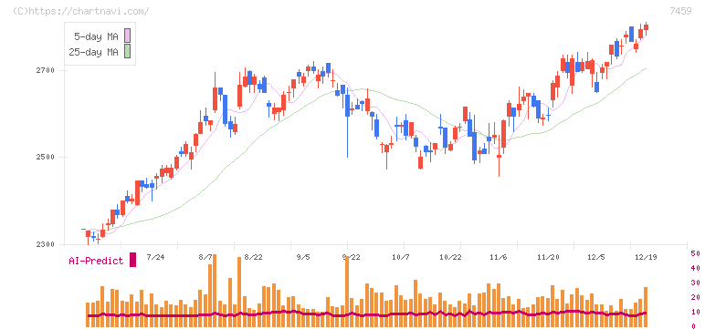 メディパルホールディングス(7459)の日足チャート