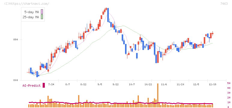 アドヴァングループ(7463)の日足チャート