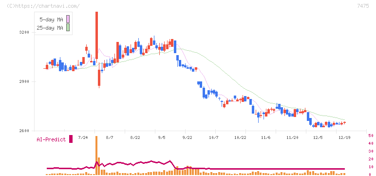 アルビス(7475)の日足チャート
