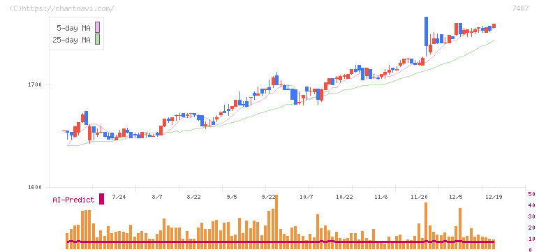 小津産業(7487)の日足チャート