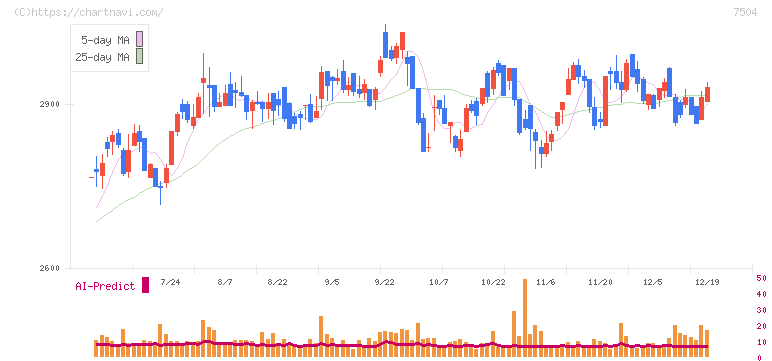 高速(7504)の日足チャート