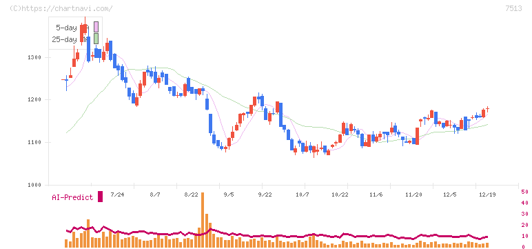 コジマ(7513)の日足チャート