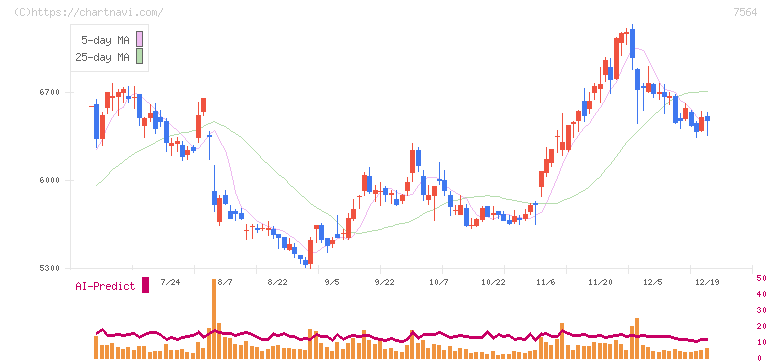 ワークマン(7564)の日足チャート