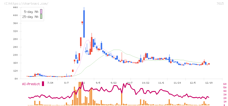 ＹＵ－ＷＡ　Ｃｒｅａｔｉｏｎ　Ｈｏｌｄｉｎｇｓ(7615)の日足チャート