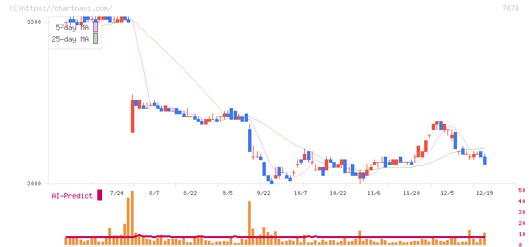 ＮＡＴＴＹ　ＳＷＡＮＫＹホールディングス(7674)の日足チャート