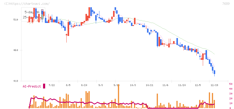 コパ・コーポレーション(7689)の日足チャート