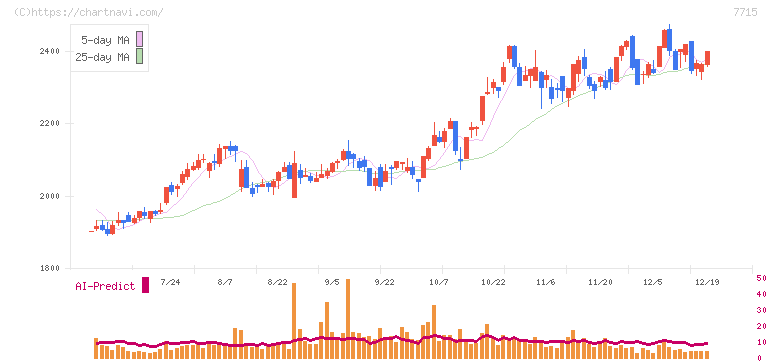 長野計器(7715)の日足チャート