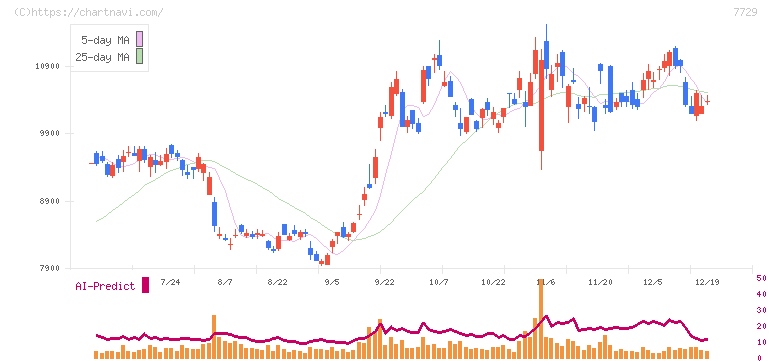 東京精密(7729)の日足チャート