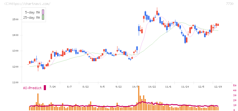 マニー(7730)の日足チャート