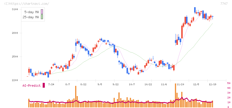 朝日インテック(7747)の日足チャート