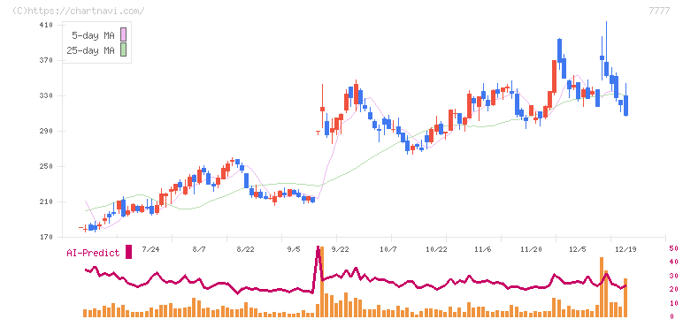 スリー・ディー・マトリックス(7777)の日足チャート