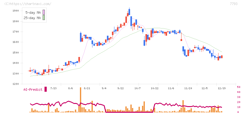 イメージ・マジック(7793)の日足チャート