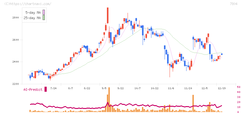 ビーアンドピー(7804)の日足チャート