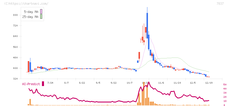 アールシーコア(7837)の日足チャート
