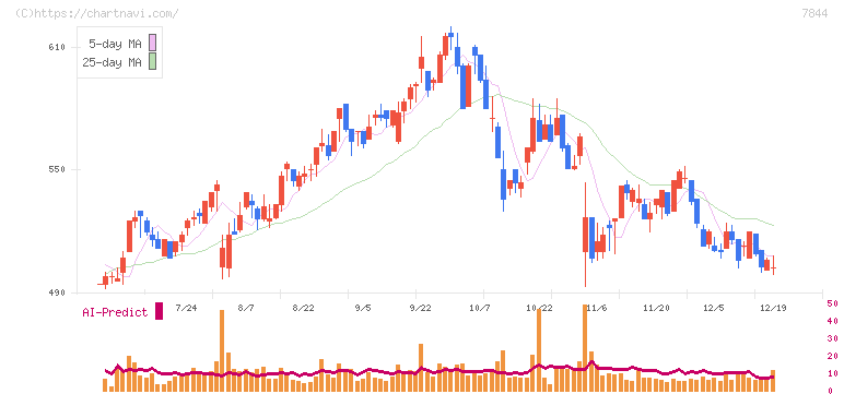 マーベラス(7844)の日足チャート