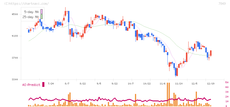 スターツ出版(7849)の日足チャート