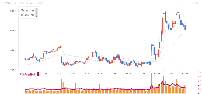 ＴＯＰＰＡＮホールディングス(7911)の日足チャート