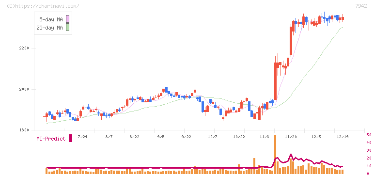 ＪＳＰ(7942)の日足チャート
