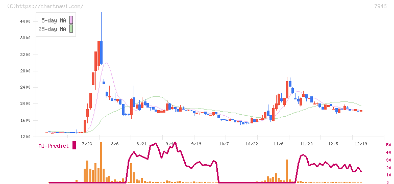光陽社(7946)の日足チャート