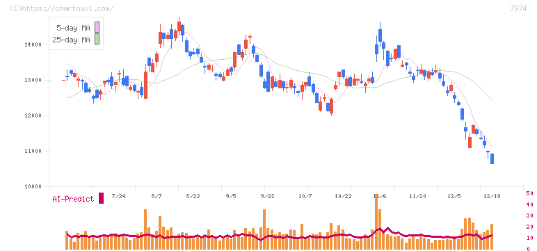 任天堂(7974)の日足チャート